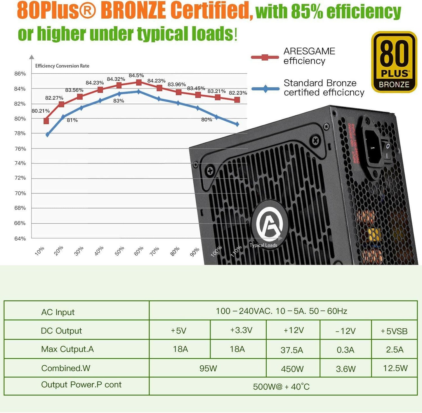 Power Supply 500W 80 plus Bronze Certified PSU.